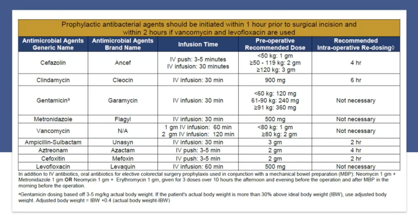 recommended dosages during pre-op and intraoperative times